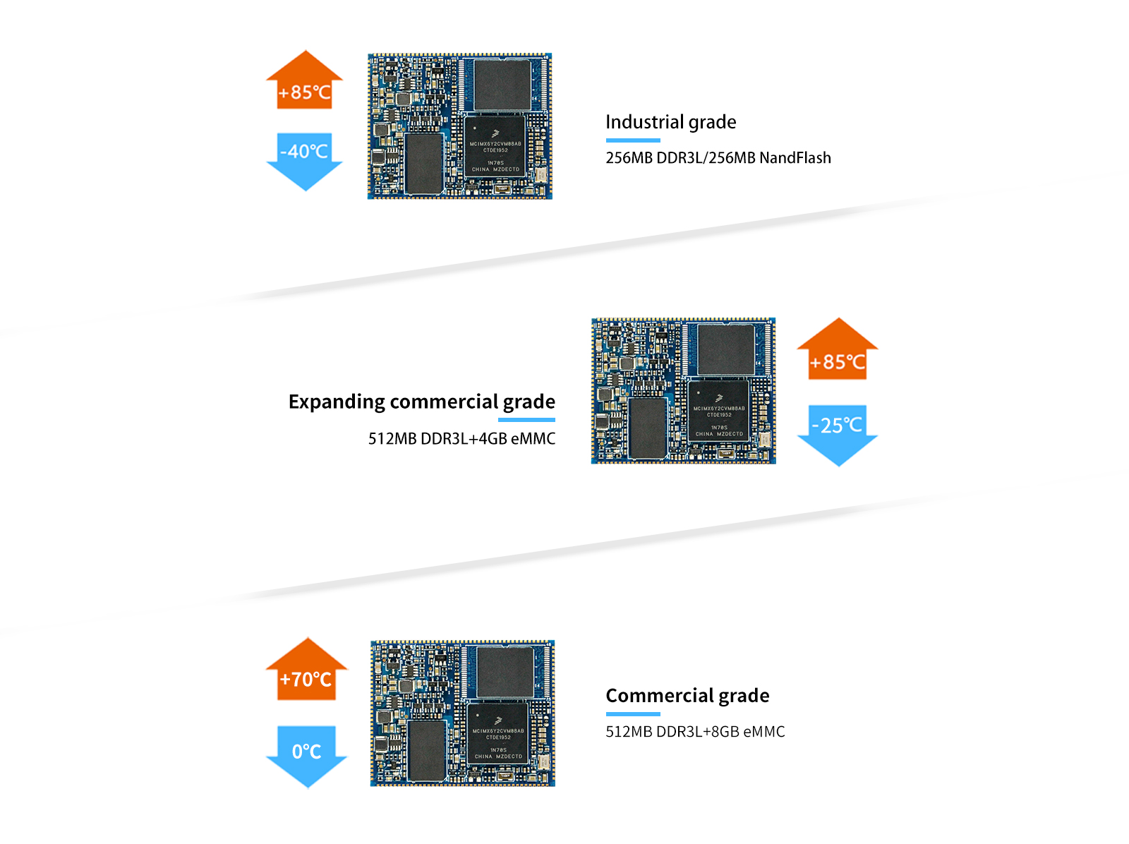 System on Module (SoM) i.MX6ULL Industrial Grade and Commerce Grade Core Board