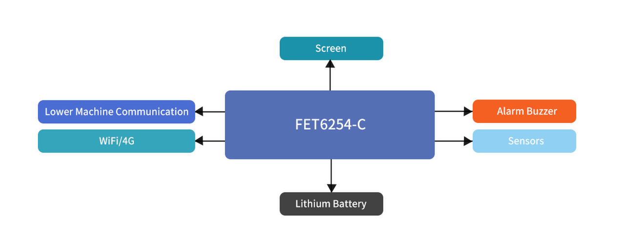 Efficient Solution for Electrical Fire Monitoring System Based on FET6254-C SoM