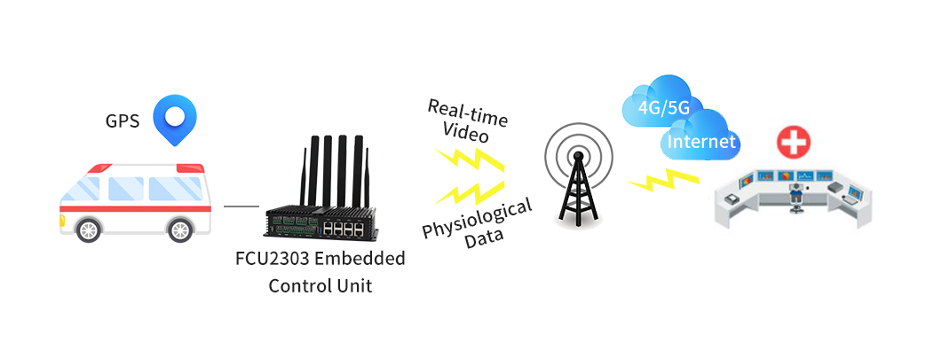 Forlinx FCU2303 5G Smart Gateway for Smart Ambulances