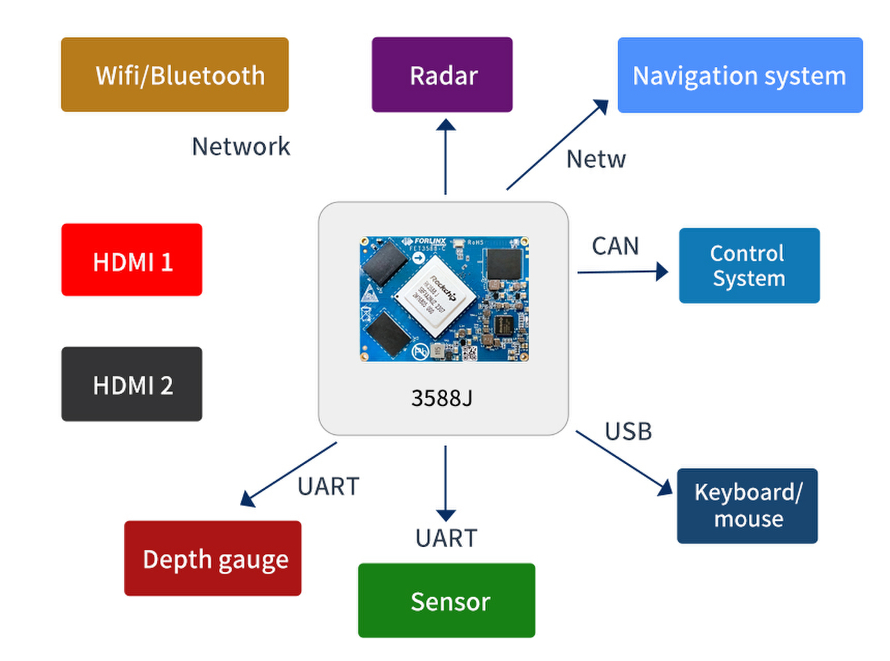 Forlinx FET3588J-C: Hardware Solution Customized for Marine Instrument Panel Technology