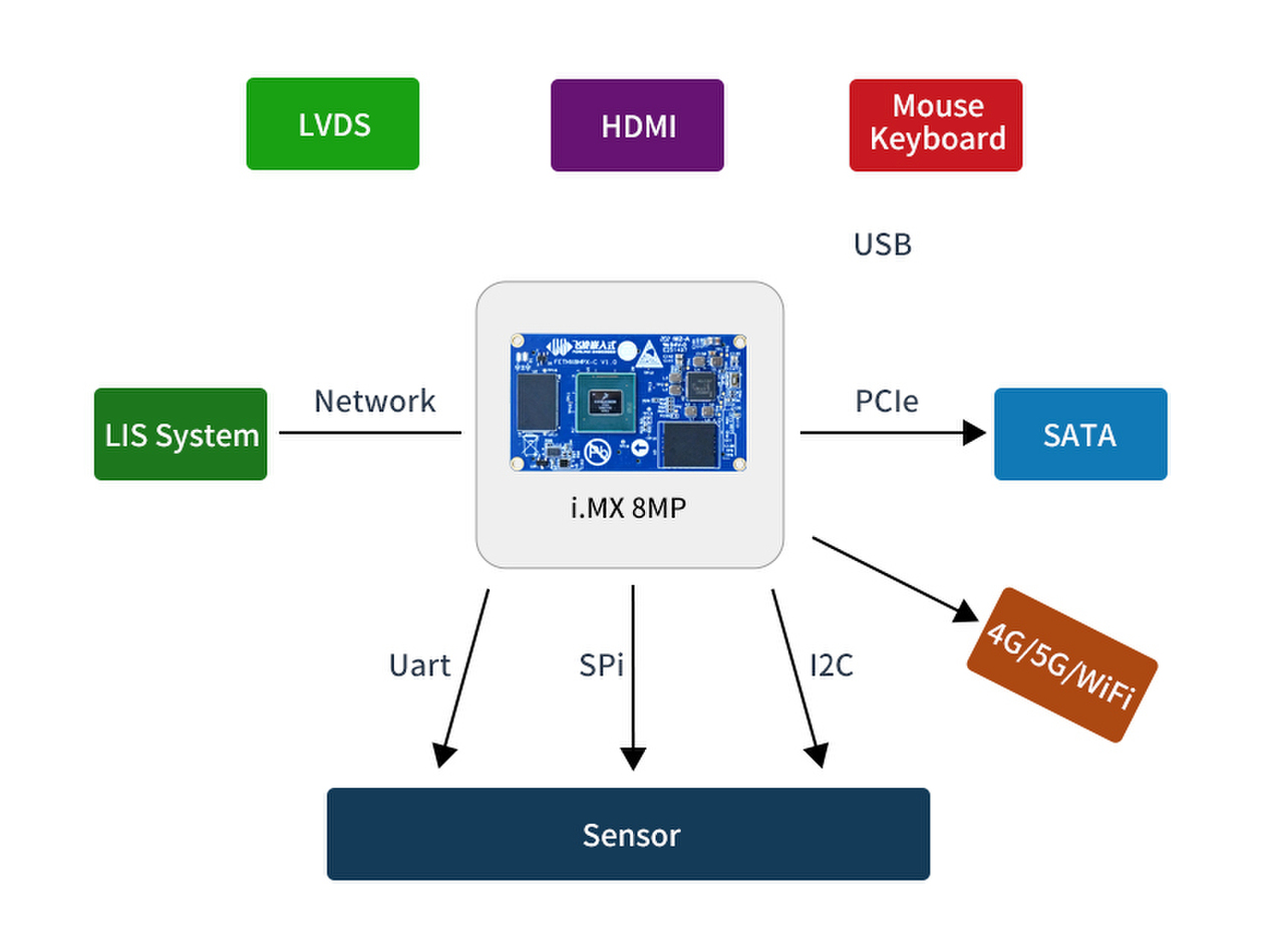 ECG モニターにおける Forlinx FETMX8MP-C SoM のアプリケーション