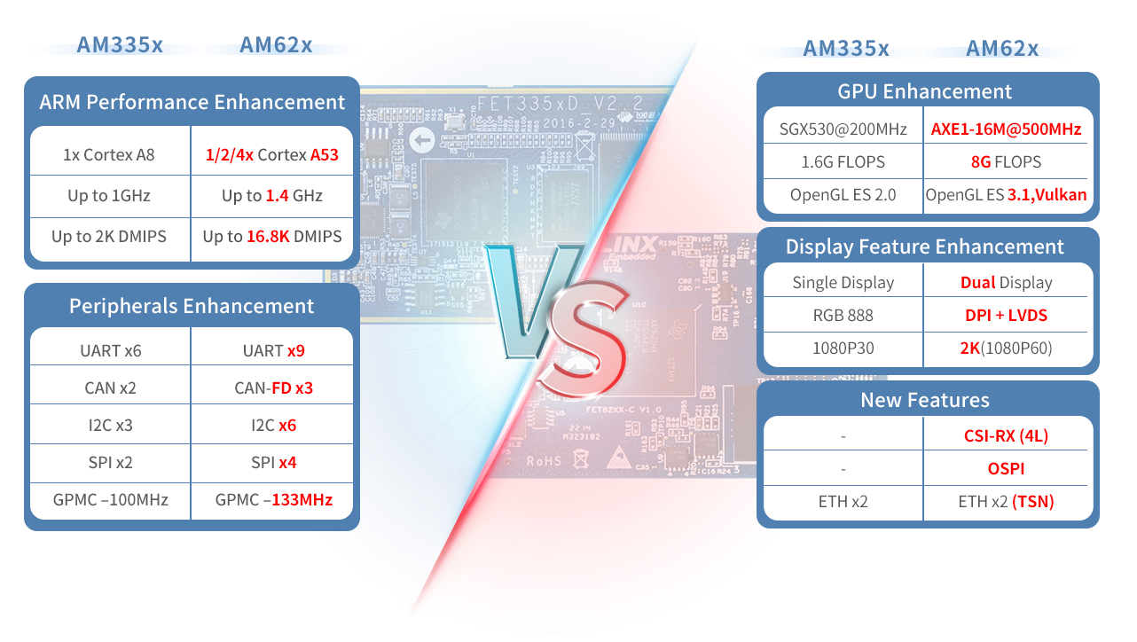 TI TI AM62x(AM6231,AM6232,AM6254) system on module/single board computer TI AM62X Your Next-Generation HMI Solution