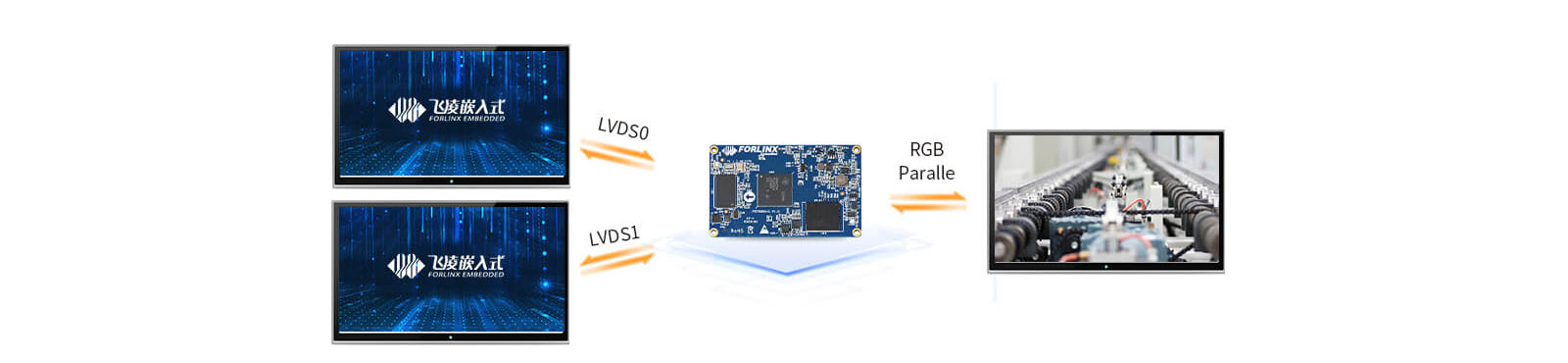 TI TI AM62x(AM6231,AM6232,AM6254) system on module/single board computer Exclusive Triple-display Output