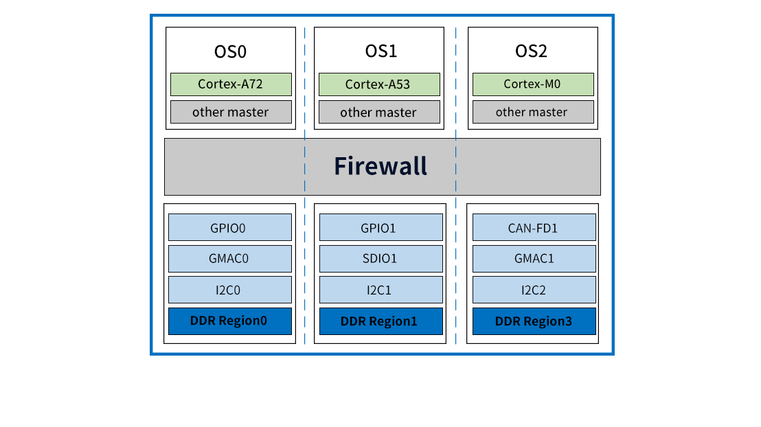 Rockchip RK3576 system on module/single board computer Firewall Enables True Isolation of Hardware Resource