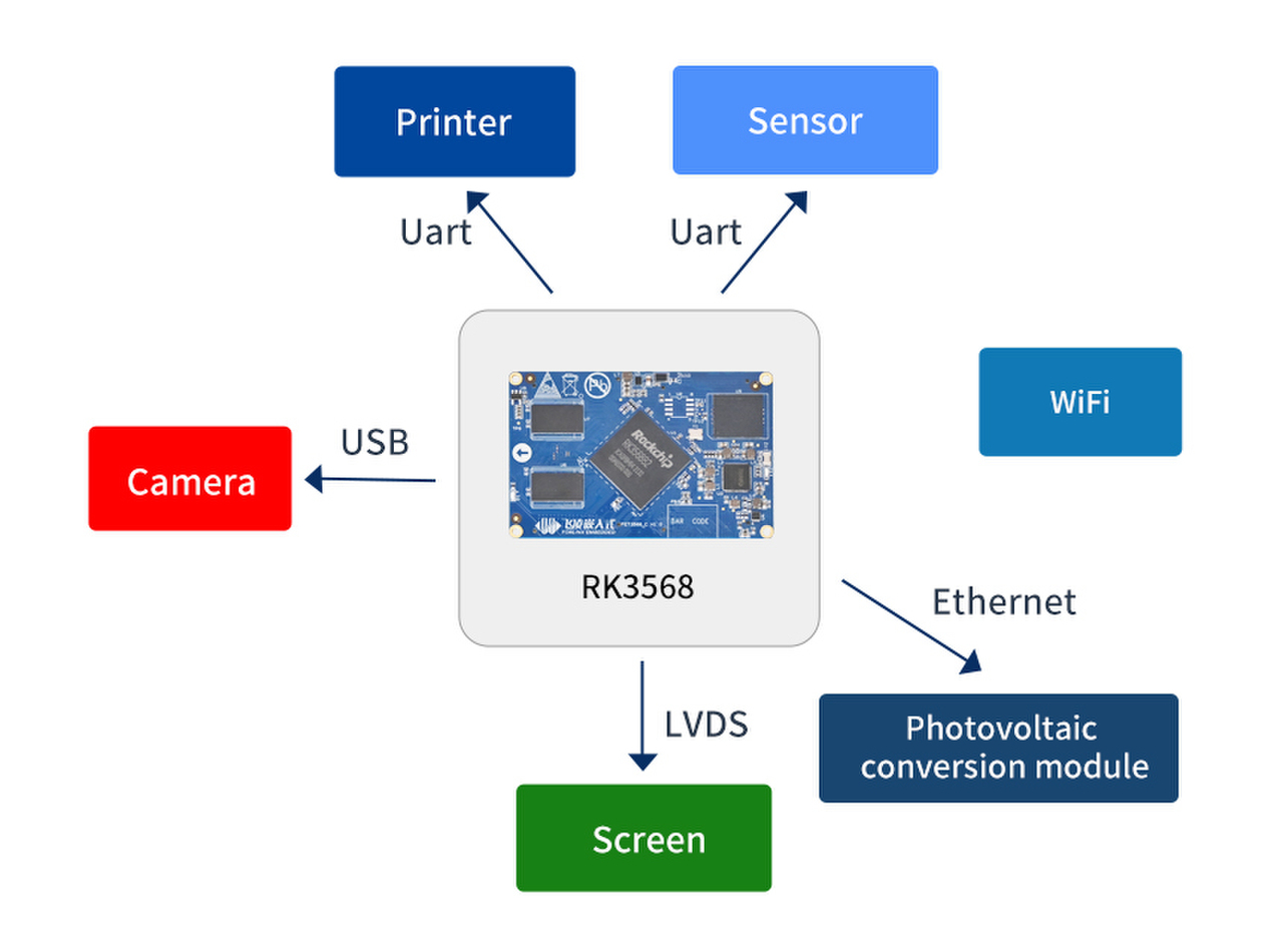 FET3568-C SoM Hardware Technology Implementation Features