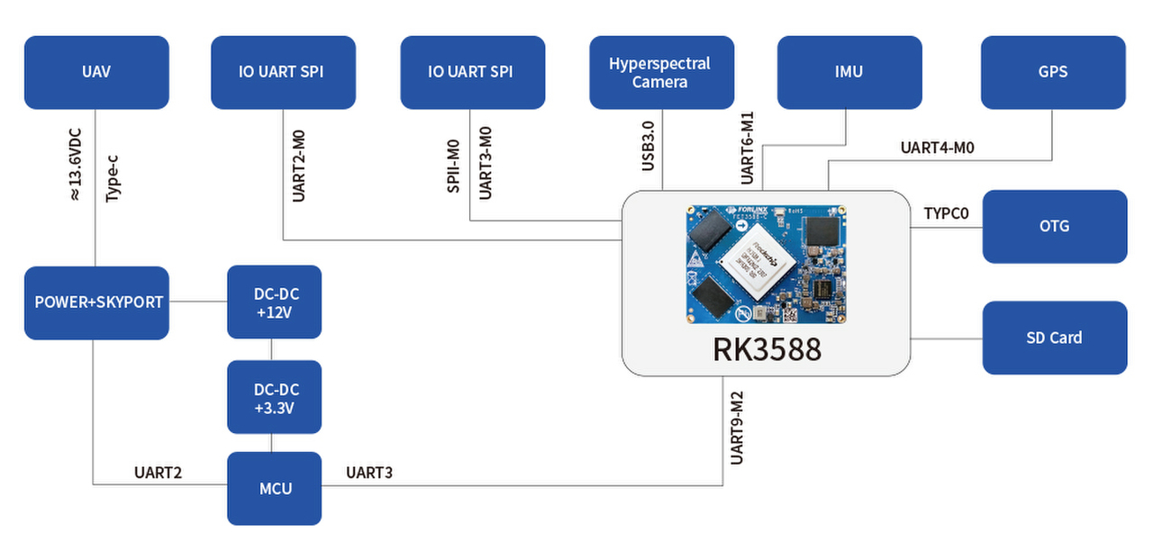 Advantages of FET3588J-C SoM in UAV Hyperspectral Imager Application