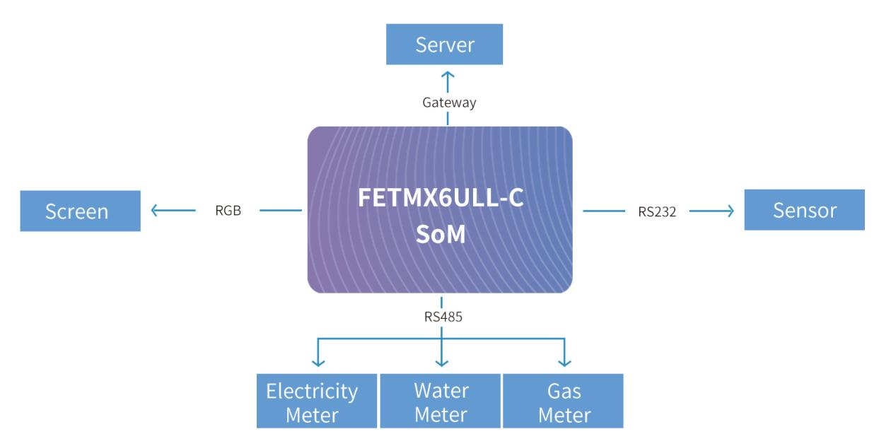 Application of FETMX6ULL-C Embedded Board in Energy Consumption Monitoring Gateway Products