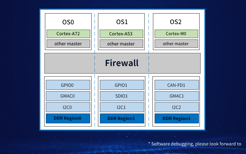 FET3576-C SoM Security and Privacy Protection