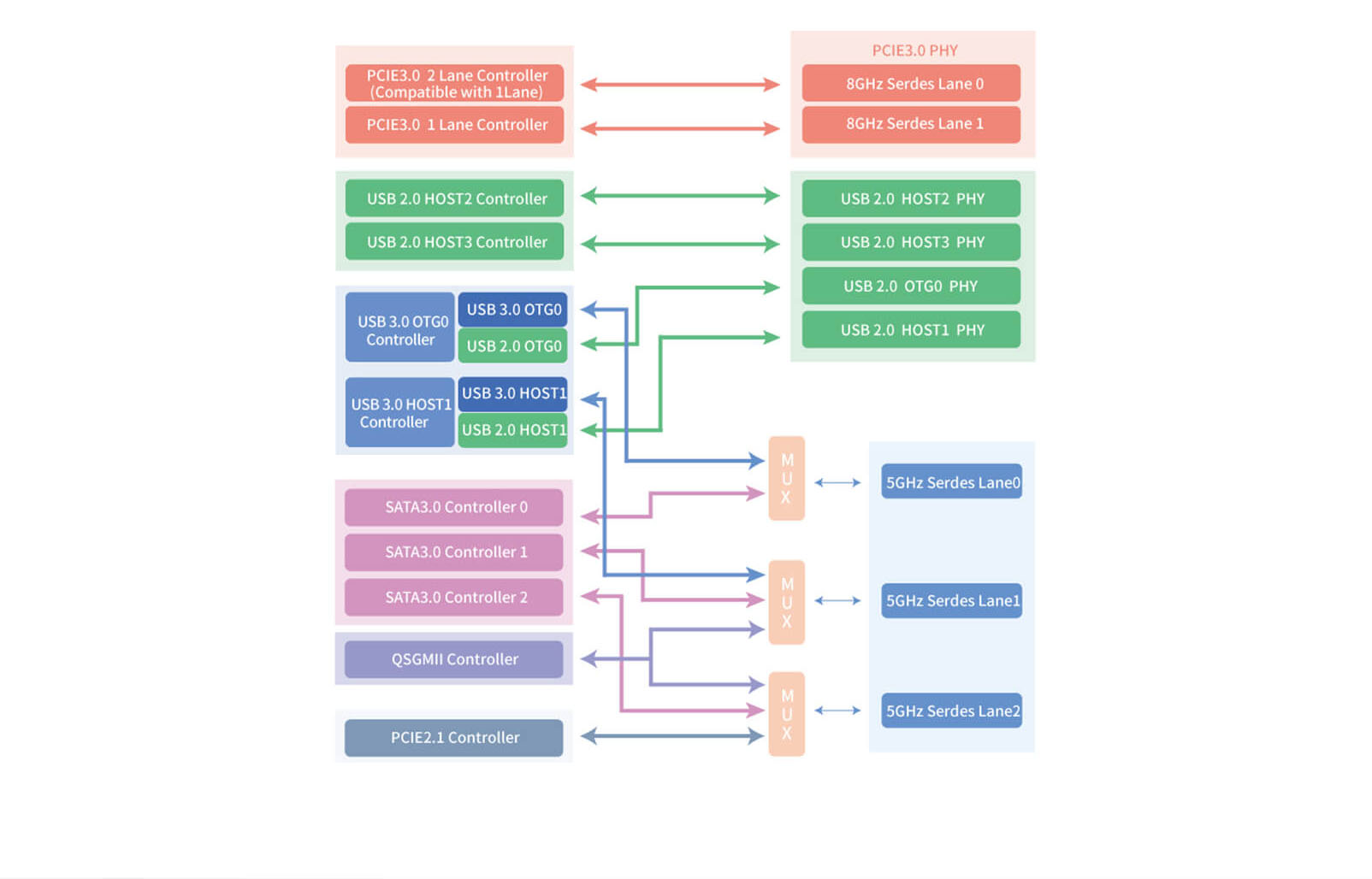 Rockchip RK3568 system on module/single board computer Rich High-Speed Interfaces: Expand Functionality and Connect More Efficiently