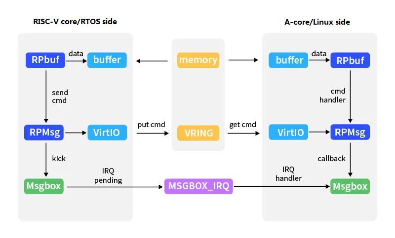 Inter-core Communication RPBuf