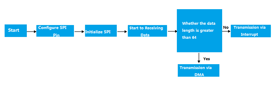 SPI Data Sending and Receiving