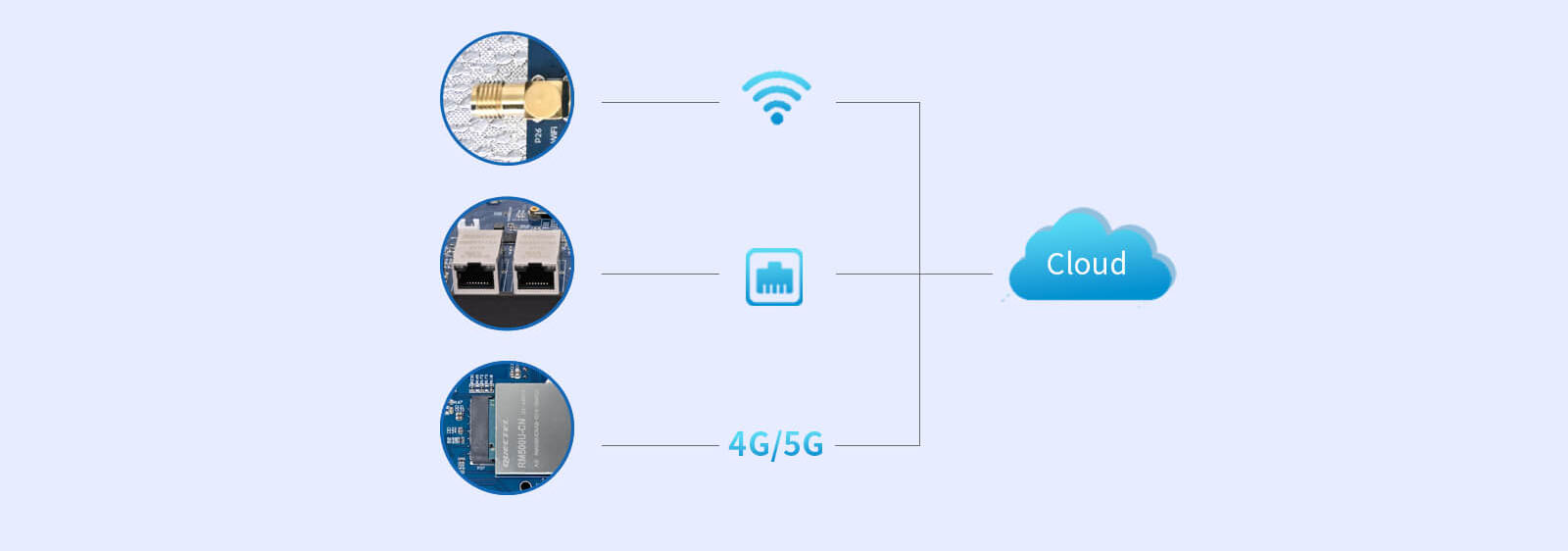 Rockchip RK3568 system on module/single board computer Diverse Networking Connectivity