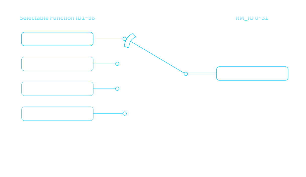 Rockchip RK3506J system on module/single board computer Matrix IO Design, Flexible Pin Function Configuration