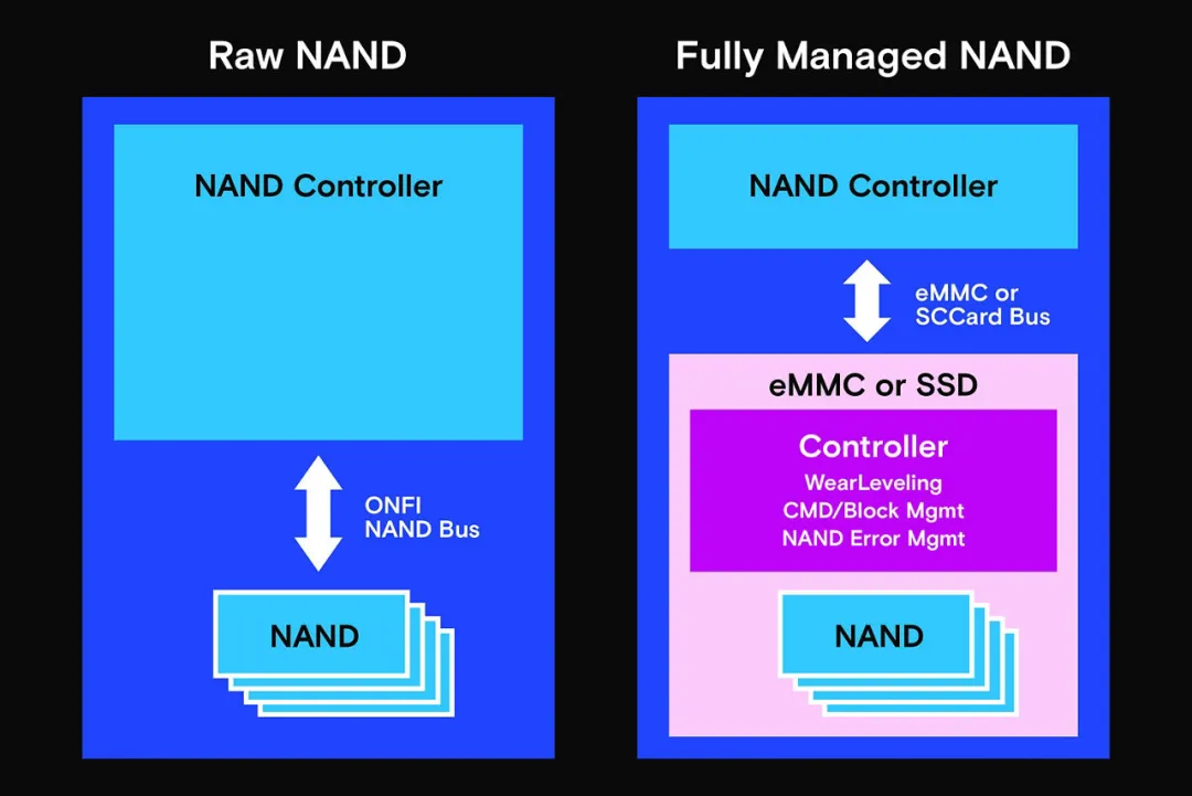 From eMMC to NAND: Software Optimization Strategies for Embedded System Storage