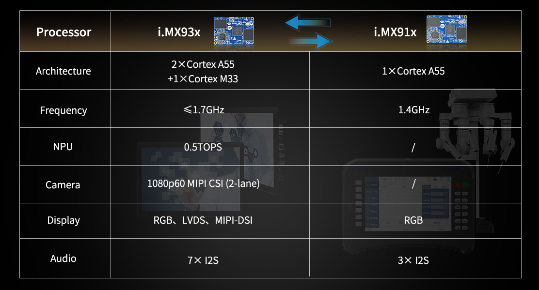 NXP iMX91 system on module/single board computer i.MX93x VS i.MX91x