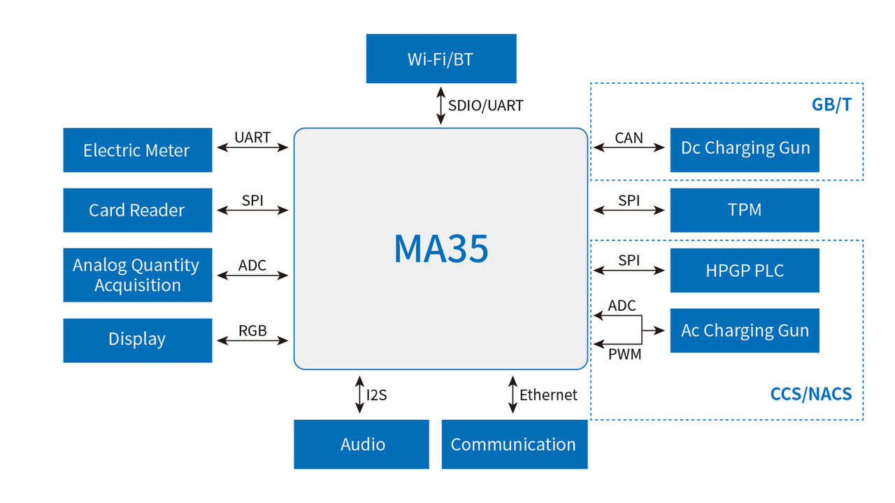 FET-MA35-S2 SoM: A Multi-core Secure Industrial-grade Solution for EV Charging Pile TCU