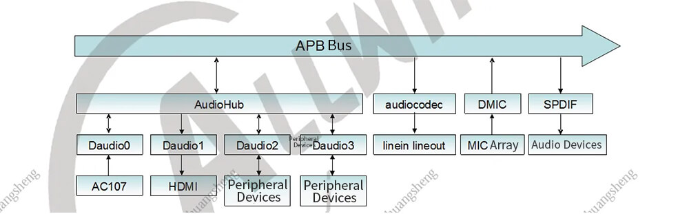 T507 Audio System: DMA Channel, Audio Hub Configuration and Test Guide