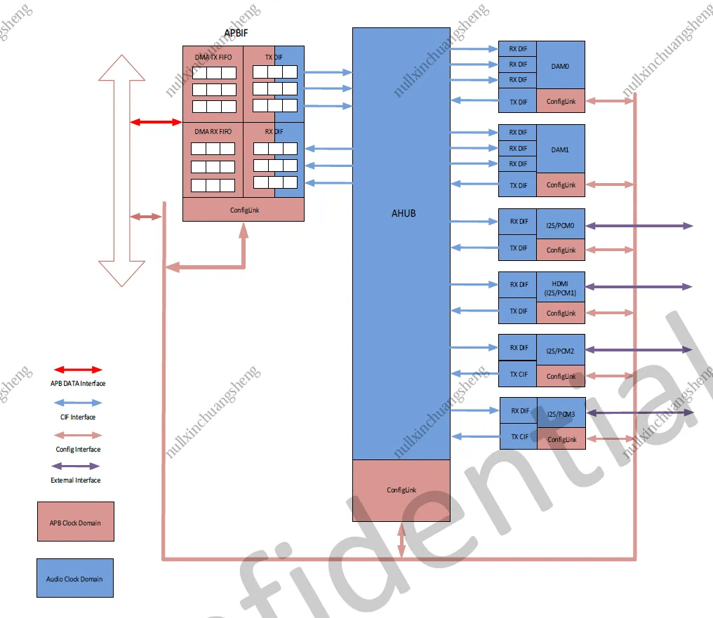 T507 Audio System: DMA Channel, Audio Hub Configuration and Test Guide