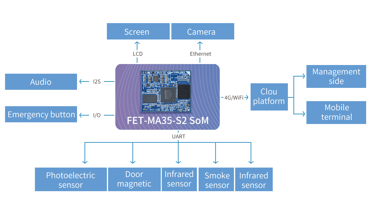 Forlinx MA35 Embedded SoM: Industrial IoT Gateway for Real-Time Elevator Monitoring & Predictive Maintenance