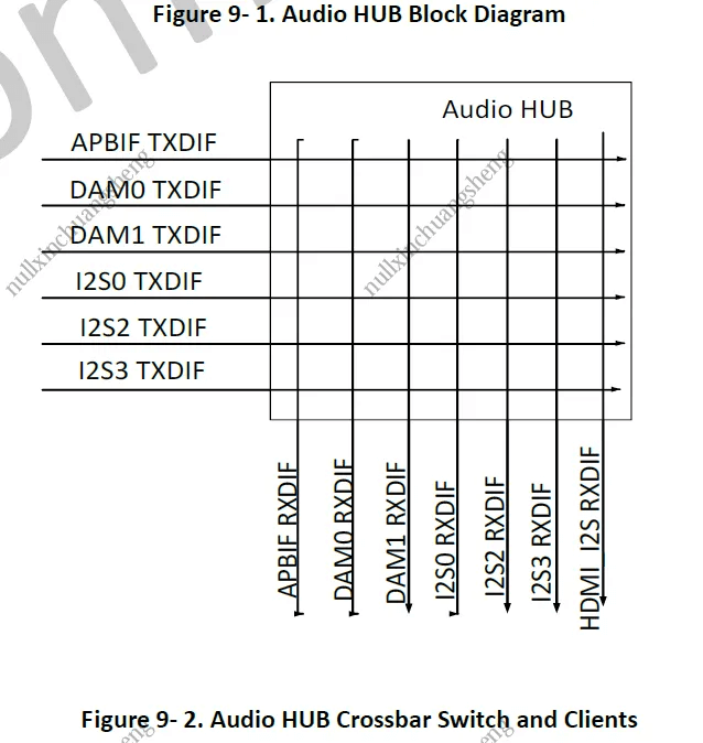 T507 Audio System: DMA Channel, Audio Hub Configuration and Test Guide