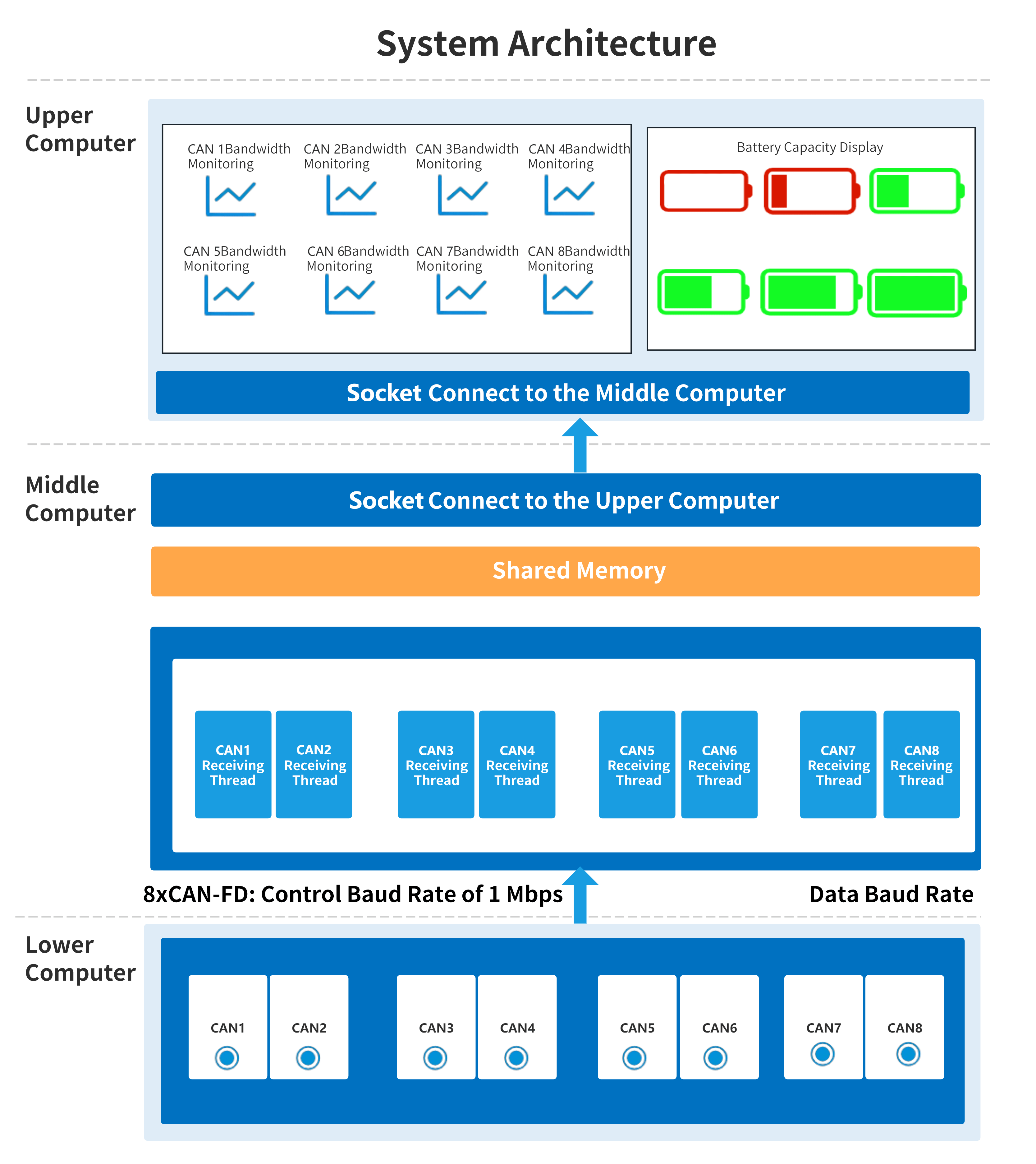 3.6Mbps Stable Bandwidth: Analysis of the 8-channel CAN-FD Technical Solution for the Forlinx Embedded T536 SoM