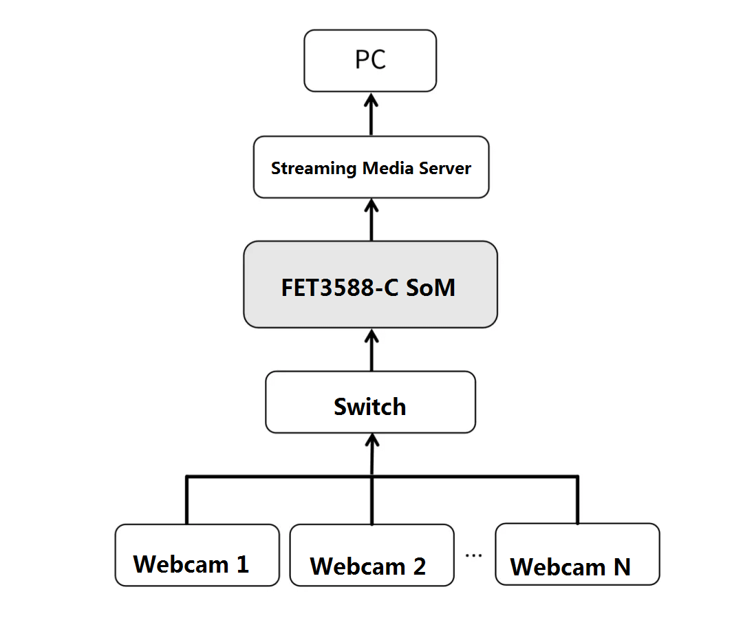 RK3588-based Intelligent Security Gateway Solution System Data Flow