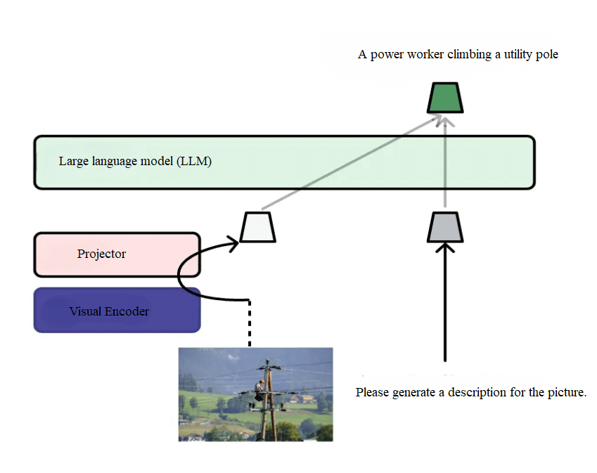 Multimodal Large-Model Architecture
