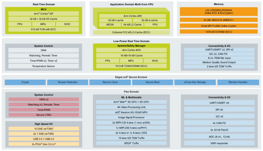Forlinx Embedded's FET-MX9596-C SoM: Achieving Performance, Real-time and Security Balance in Edge Computing
