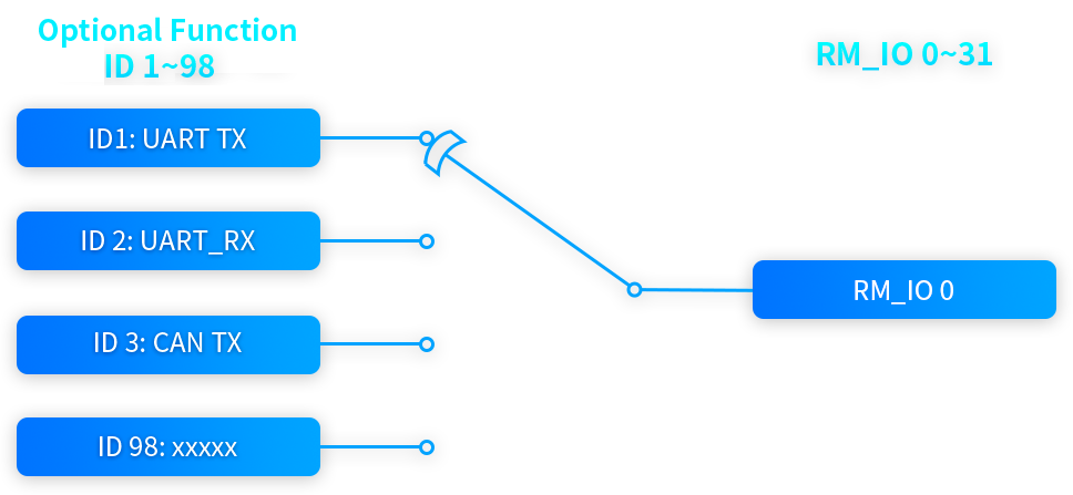 Rockchip RK3506J Mini Single Board Computer(SBC) Matrix I/O Design for Flexible Pin Function Configuration