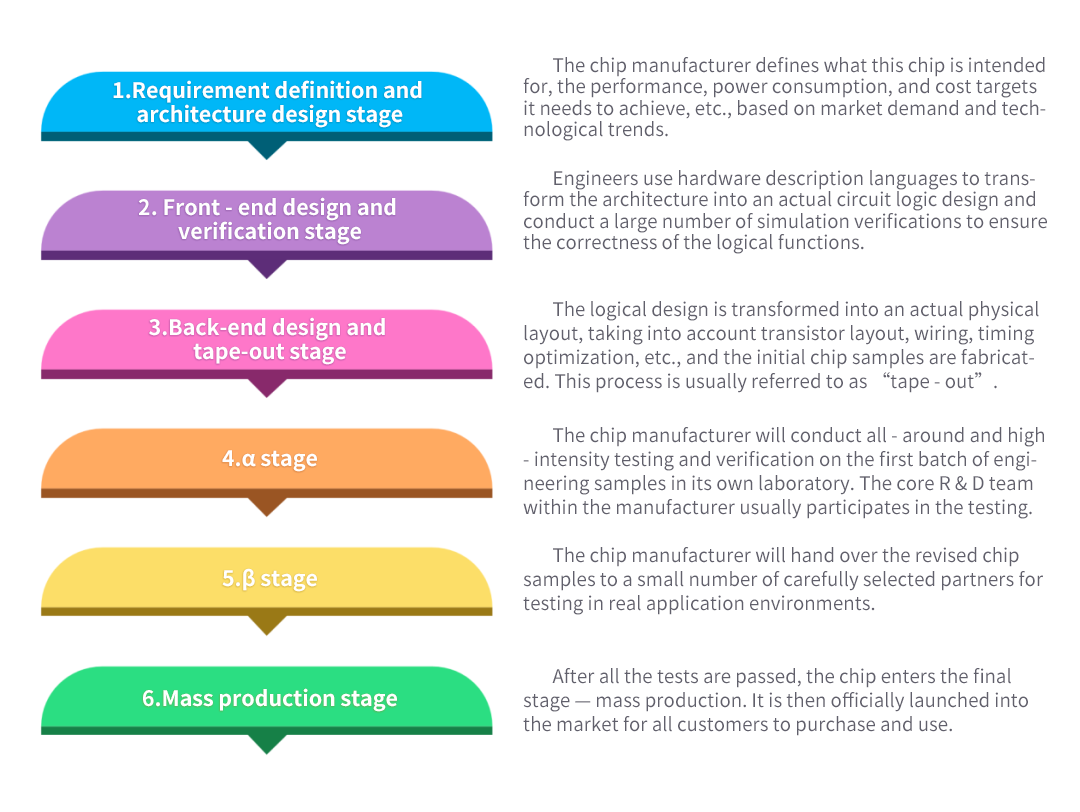 Unveiling the Birth of a Chip: The Key Stages of Chip R&D
