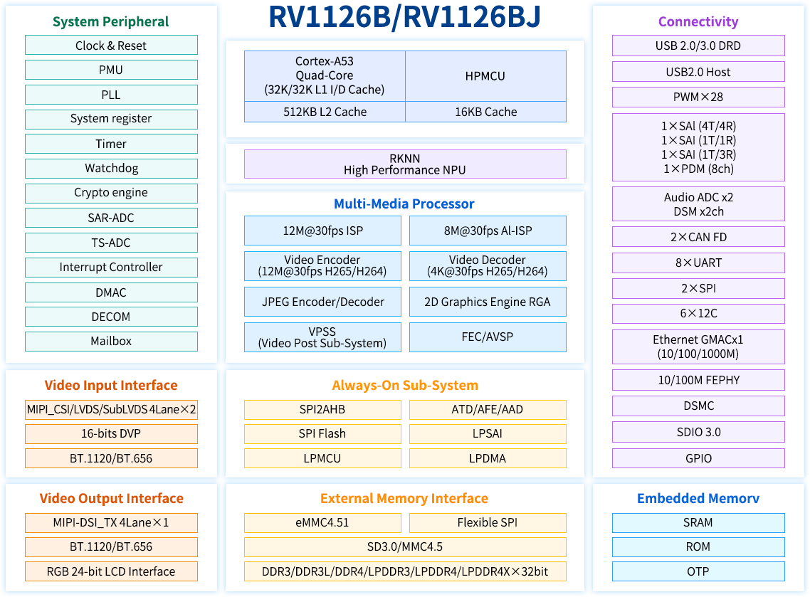 Rockchip RV1126B/RV1126BJ System on Module/Single Board Computer Functional Diagram of RV1126B/RV1126BJ Processor