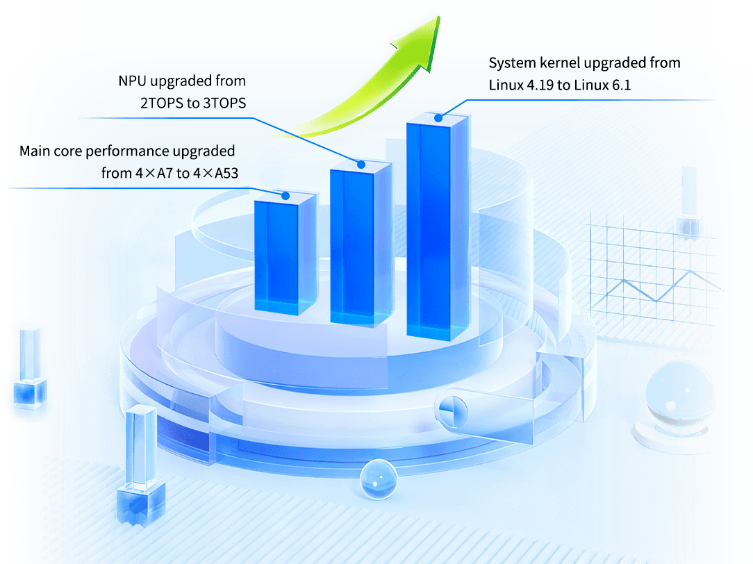 Rockchip RV1126B/RV1126BJ System on Module/Single Board Computer Full Upgrade