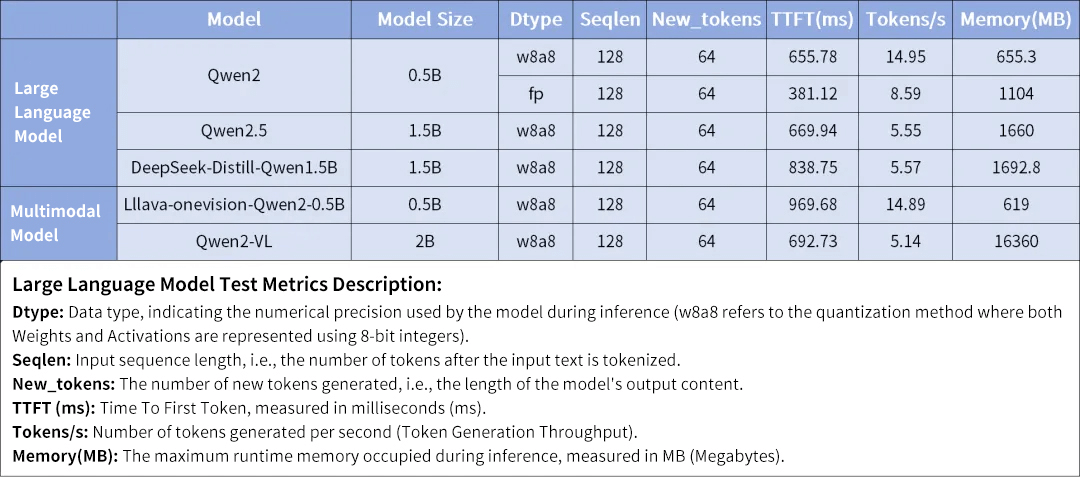 Performance test of RV1126B's NPU for various edge AI models