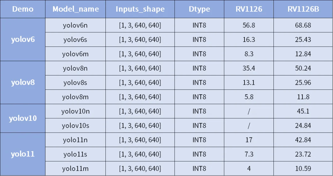 Large language model and multimodal model performance on RV1126B NPU