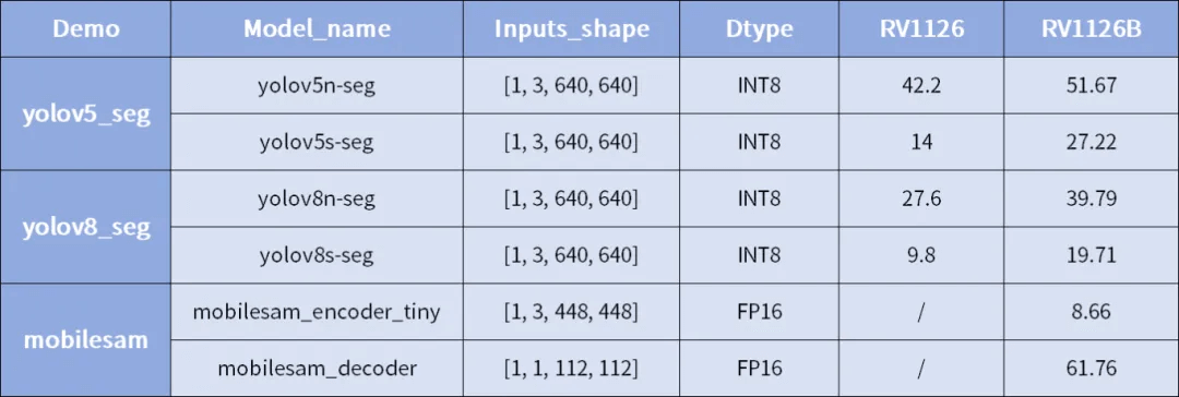 Object detection performance on RV1126B NPU