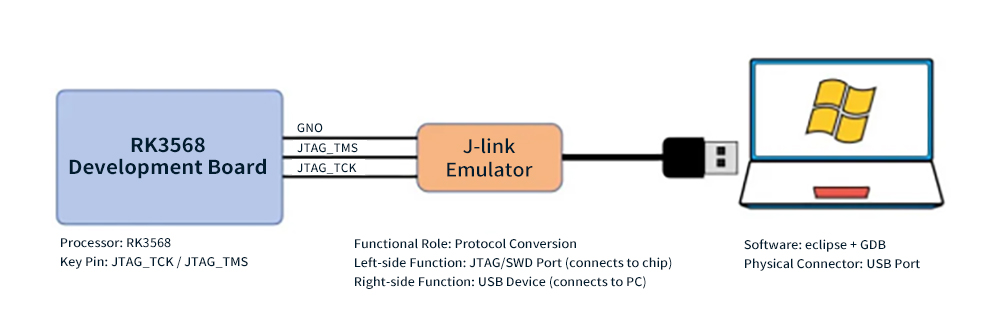 Integrated JTAG debugging architecture including Eclipse IDE, GDB, OpenOCD, and J-Link hardware