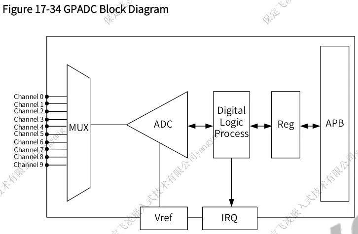 T536 industrial development board GPADC hardware controller architecture block diagram highlighting channel distribution and multiplexing topology