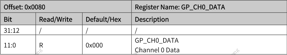T536 GPADC digital conversion data storage register layout and channel output bit fields schematic